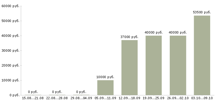 Вакансии транспортная компания в Смоленске - Медиана зарплат транспортная компания в Смоленске за 2 месяца