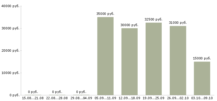 Вакансии требуется водитель в Курске - Медиана зарплат требуется водитель в Курске за 2 месяца