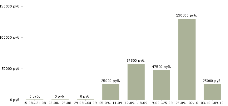 Вакансии тренер в Архангельске - Медиана зарплат тренер в Архангельске за 2 месяца