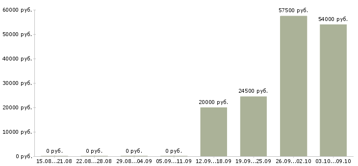 Вакансии электроник в Саратове - Медиана зарплат электроник в Саратове за 2 месяца