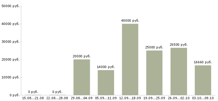 Вакансии юрисконсульт Нижний новгород - Медиана зарплат юрисконсульт Нижний новгород за 2 месяца