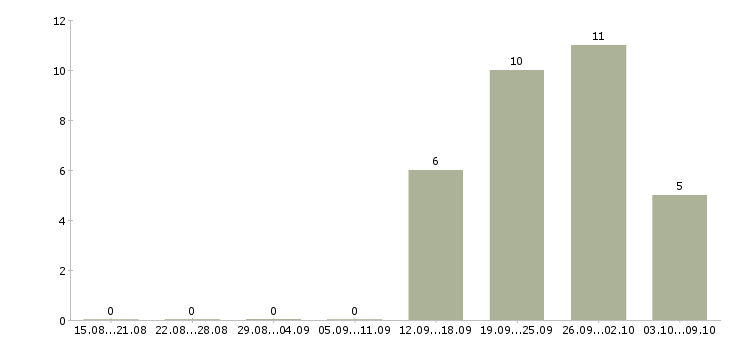 Работа генеральный директор Башкортостан - Число вакансий Башкортостан по специальности генеральный директор за 2 месяца