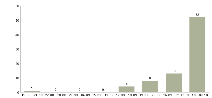 Работа оператор на входящие звонки Башкортостан - Число вакансий Башкортостан по специальности оператор на входящие звонки за 2 месяца