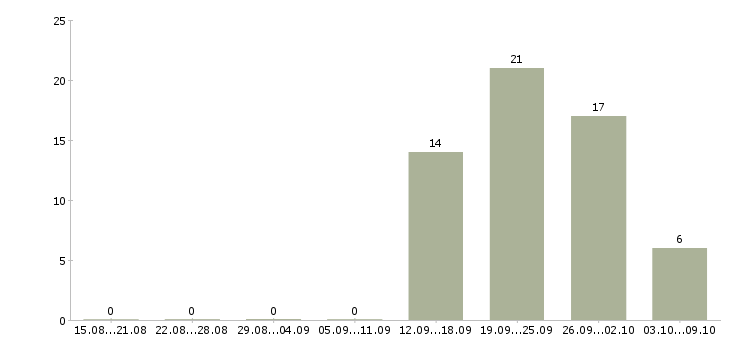 Работа продавец в магазин Бурятия - Число вакансий Бурятия по специальности продавец в магазин за 2 месяца