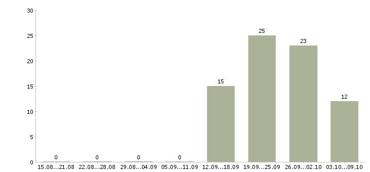 Работа требуется продавец Бурятия - Число вакансий Бурятия по специальности требуется продавец за 2 месяца