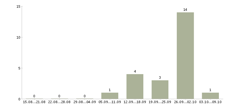 Работа call центр Карелия - Число вакансий Карелия по специальности call центр за 2 месяца