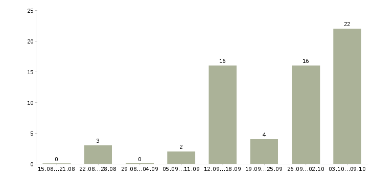 Работа без вложений Карелия - Число вакансий Карелия по специальности без вложений за 2 месяца