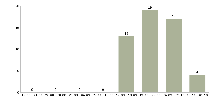 Работа сотрудник на документы Карелия - Число вакансий Карелия по специальности сотрудник на документы за 2 месяца