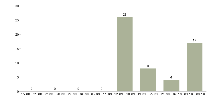 Работа требуется продавец Колпино - Число вакансий Колпино по специальности требуется продавец за 2 месяца