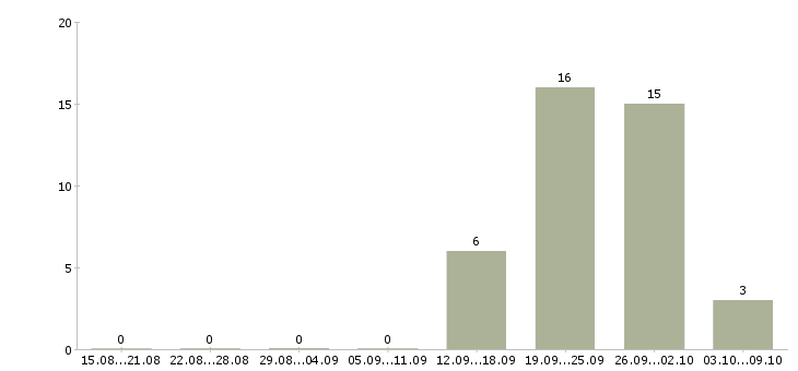 Работа сотрудник на документы Коми - Число вакансий Коми по специальности сотрудник на документы за 2 месяца
