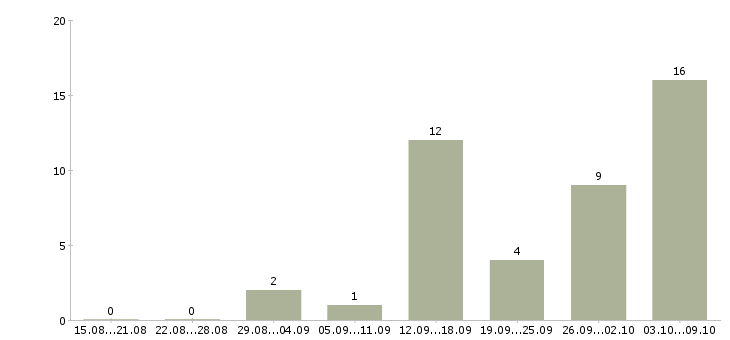 Работа расклейщик Нижний новгород - Число вакансий Нижний новгород по специальности расклейщик за 2 месяца