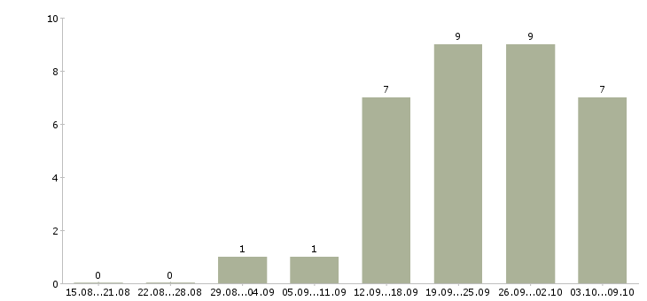 Работа сотрудник фирмы Нижний новгород - Число вакансий Нижний новгород по специальности сотрудник фирмы за 2 месяца