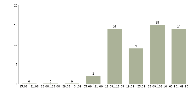Работа для женщин Ростов-на-дону - Число вакансий Ростов-на-дону по специальности для женщин за 2 месяца