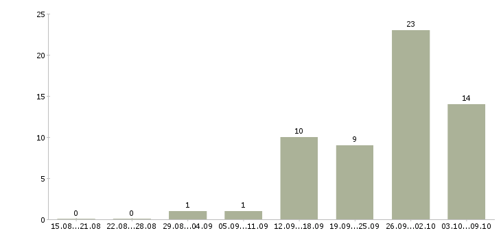 Работа sales manager Санкт-петербург - Число вакансий Санкт-петербург по специальности sales manager за 2 месяца