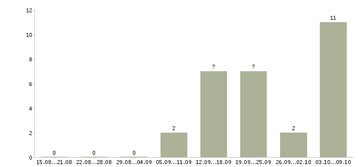 Работа заправщик на азс Санкт-петербург - Число вакансий Санкт-петербург по специальности заправщик на азс за 2 месяца