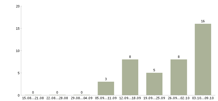 Работа оператор технической поддержки Санкт-петербург - Число вакансий Санкт-петербург по специальности оператор технической поддержки за 2 месяца
