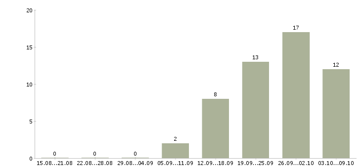 Работа специалист по таможенному оформлению Санкт-петербург - Число вакансий Санкт-петербург по специальности специалист по таможенному оформлению за 2 месяца