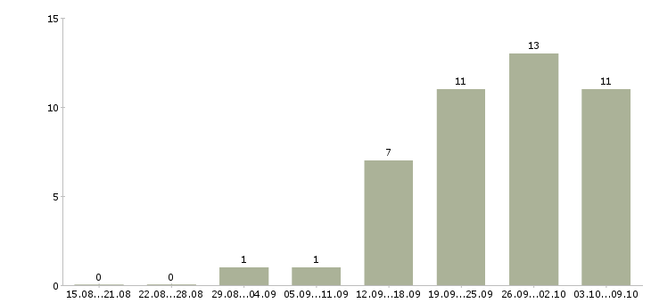 Работа специалист тендерного отдела Санкт-петербург - Число вакансий Санкт-петербург по специальности специалист тендерного отдела за 2 месяца