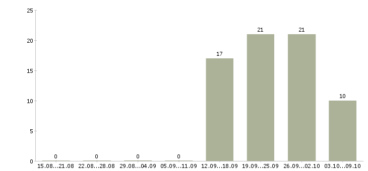 Работа бизнес аналитик Татарстан - Число вакансий Татарстан по специальности бизнес аналитик за 2 месяца