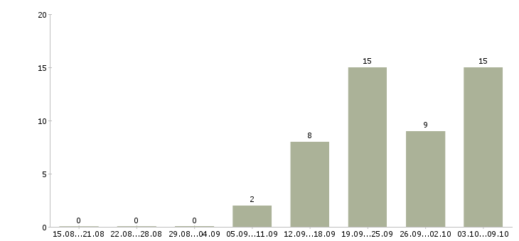 Работа грузчик подработка Татарстан - Число вакансий Татарстан по специальности грузчик подработка за 2 месяца