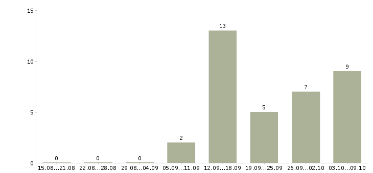Работа начальник цеха Татарстан - Число вакансий Татарстан по специальности начальник цеха за 2 месяца