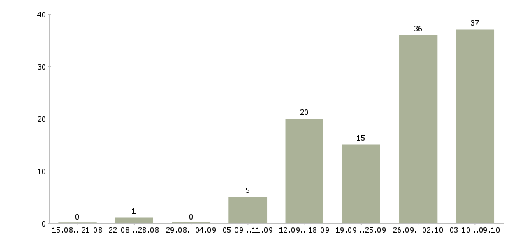 Работа операторы линии Татарстан - Число вакансий Татарстан по специальности операторы линии за 2 месяца
