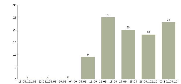 Работа пекари Татарстан - Число вакансий Татарстан по специальности пекари за 2 месяца