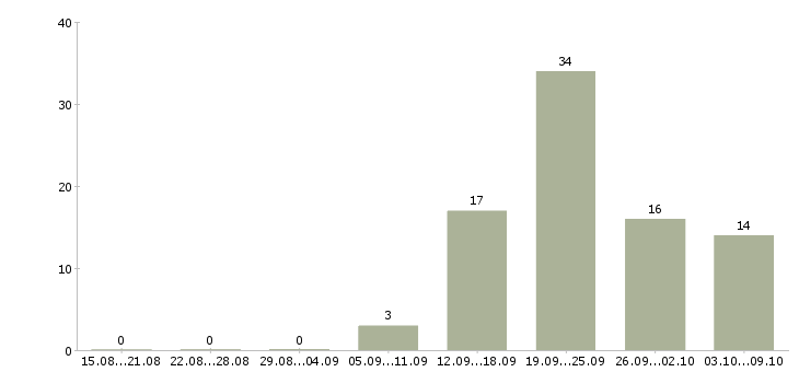 Работа подработка в свободное время Татарстан - Число вакансий Татарстан по специальности подработка в свободное время за 2 месяца