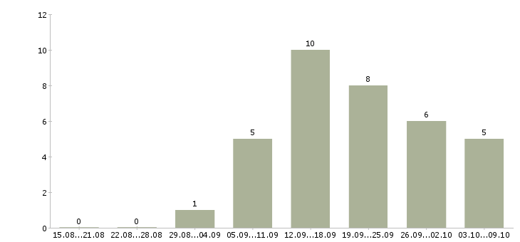 Работа бренд менеджер Удмуртия - Число вакансий Удмуртия по специальности бренд менеджер за 2 месяца