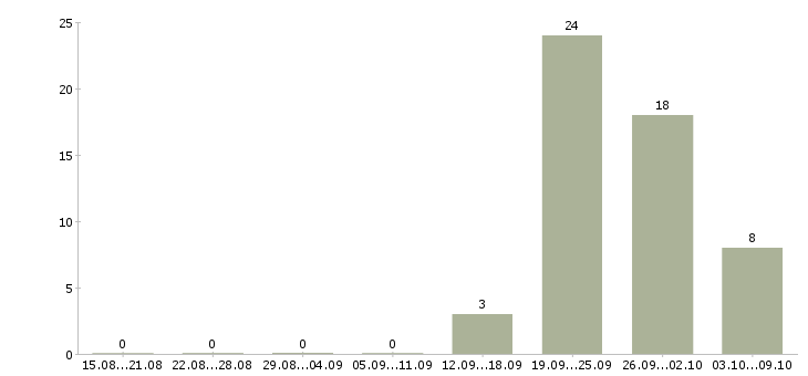 Работа кассир в магазины Удмуртия - Число вакансий Удмуртия по специальности кассир в магазины за 2 месяца