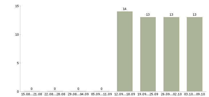 Работа директор исполнительный Хакасия - Число вакансий Хакасия по специальности директор исполнительный за 2 месяца