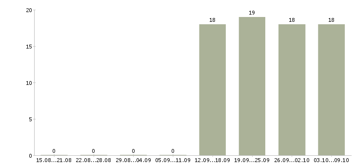 Работа помощник с опытом бухгалтера Чувашия - Число вакансий Чувашия по специальности помощник с опытом бухгалтера за 2 месяца