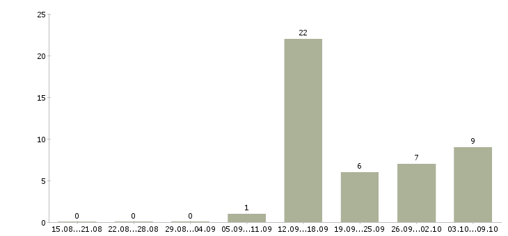 Работа консультант в магазин Якутия - Число вакансий Якутия по специальности консультант в магазин за 2 месяца
