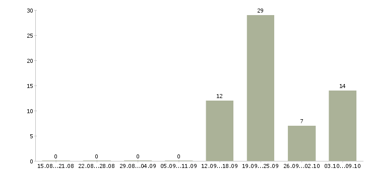 Работа менеджер учебного центра Якутия - Число вакансий Якутия по специальности менеджер учебного центра за 2 месяца