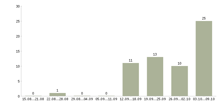 Работа онлайн в Абакане - Число вакансий в Абакане по специальности онлайн за 2 месяца