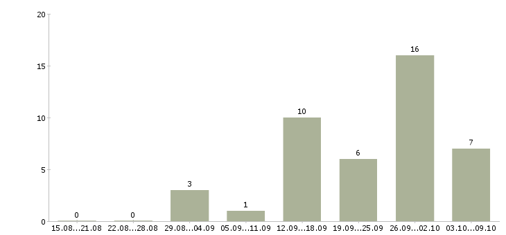 Работа администратор магазина в Архангельске - Число вакансий в Архангельске по специальности администратор магазина за 2 месяца