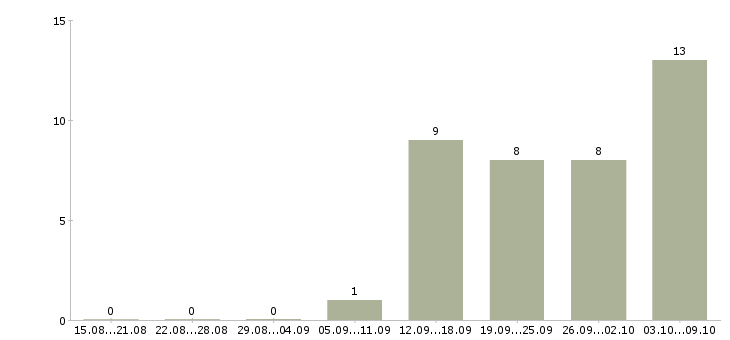 Работа технолог производства в Архангельске - Число вакансий в Архангельске по специальности технолог производства за 2 месяца