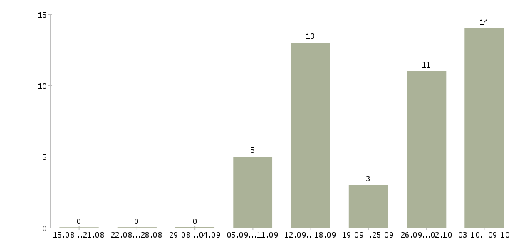Работа тренер в Архангельске - Число вакансий в Архангельске по специальности тренер за 2 месяца