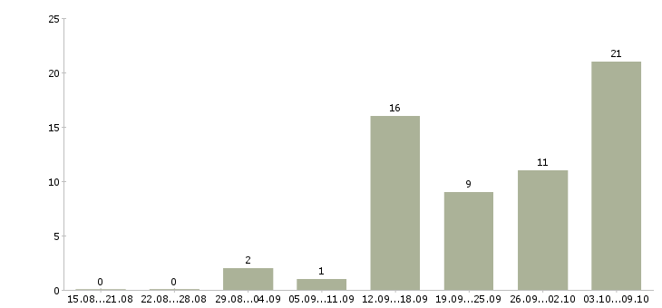 Работа с текстом в Астрахани - Число вакансий в Астрахани по специальности с текстом за 2 месяца