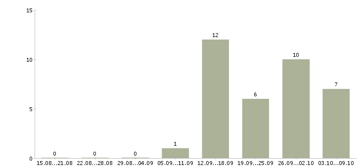 Работа работай на себя в Балаково - Число вакансий в Балаково по специальности работай на себя за 2 месяца