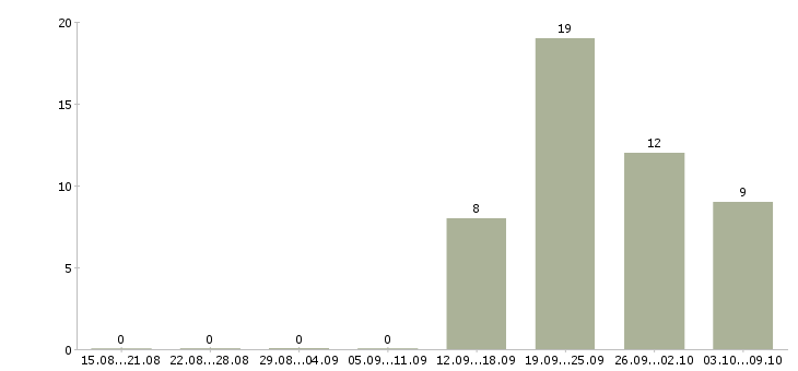 Работа сотрудник офиса в Балаково - Число вакансий в Балаково по специальности сотрудник офиса за 2 месяца