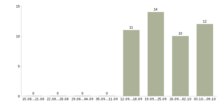 Работа экспедитор с водителем в Балаково - Число вакансий в Балаково по специальности экспедитор с водителем за 2 месяца
