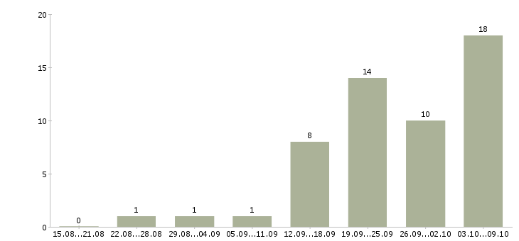 Работа техник по ремонту в Барнауле - Число вакансий в Барнауле по специальности техник по ремонту за 2 месяца