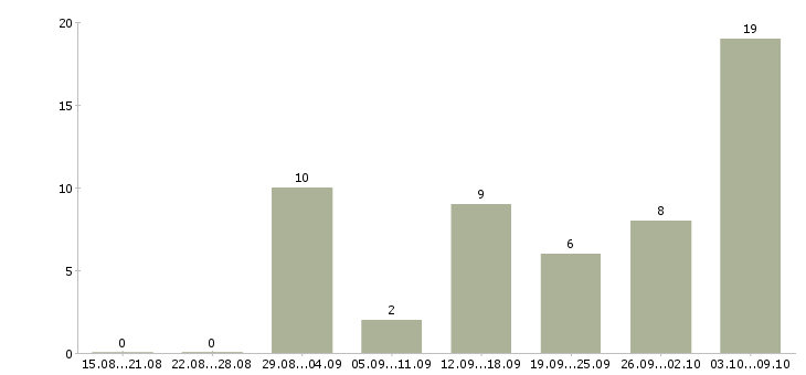 Работа администратор на дому в Белгороде - Число вакансий в Белгороде по специальности администратор на дому за 2 месяца