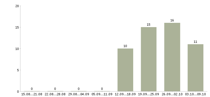 Работа работники зала в Белгороде - Число вакансий в Белгороде по специальности работники зала за 2 месяца
