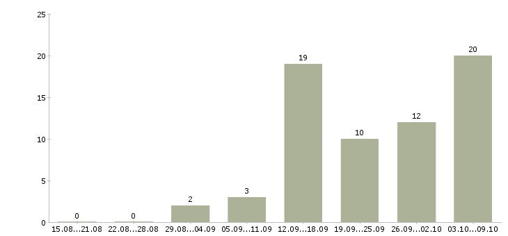 Работа консультант в магазин в Брянске - Число вакансий в Брянске по специальности консультант в магазин за 2 месяца