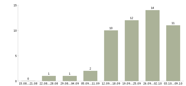 Работа работе для тех кто в Владивостоке - Число вакансий в Владивостоке по специальности работе для тех кто за 2 месяца