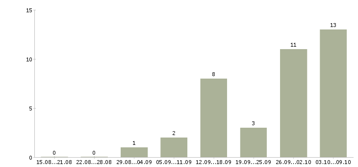 Работа всем в Владикавказе - Число вакансий в Владикавказе по специальности всем за 2 месяца