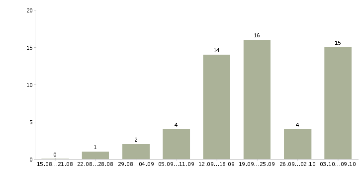 Работа интернет менеджеры в Владикавказе - Число вакансий в Владикавказе по специальности интернет менеджеры за 2 месяца