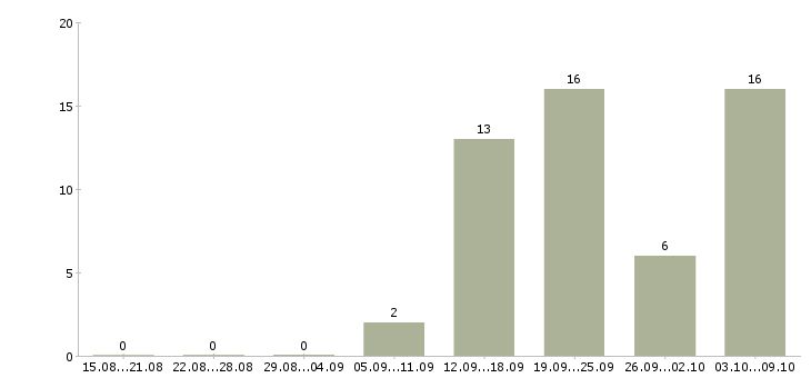 Работа бухгалтер по расчетам в Волгограде - Число вакансий в Волгограде по специальности бухгалтер по расчетам за 2 месяца